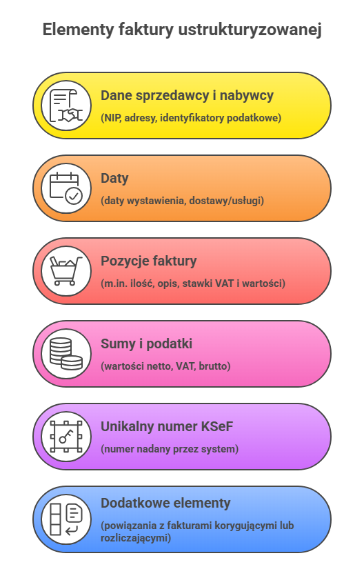 Elementy faktury ustrukturyzowanej